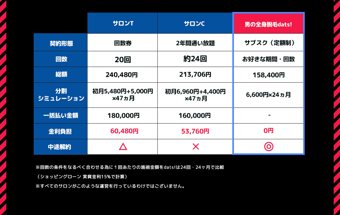 ※回数の条件をなるべく合わせる為に１回あたりの施術金額をdats!は24回・24ヶ月で比較（ショッピングローン 実質金利15%で計算）※すべてのサロンがこのような運営を行っているわけではございません。