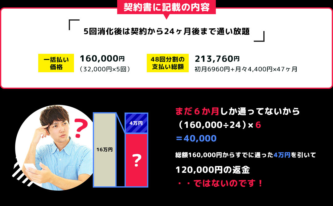 契約書に記載の内容「5回消化後は契約から24ヶ月後まで通い放題」 まだ6か月しか通ってないから総額160,000円からすでに通った4万円を引いて120,000円の返金ではないのです！