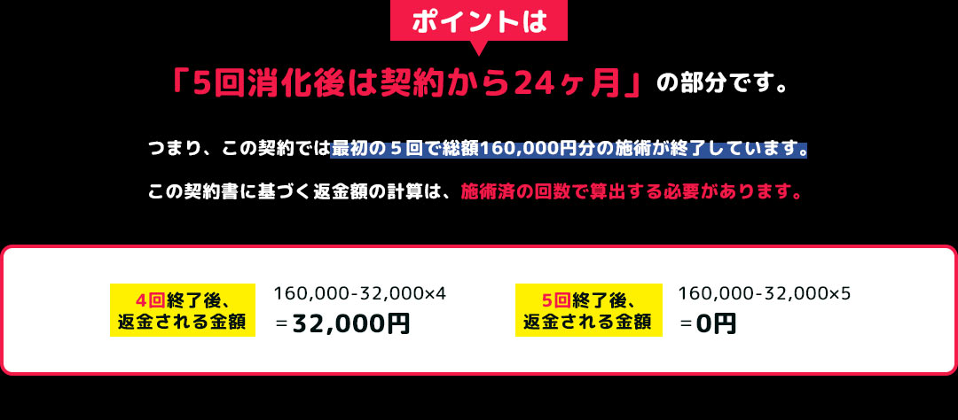 ポイントは「5回消化後は契約から24ヶ月」の部分です。つまり、この契約では最初の5回で総額160,000円分の施術が終了しています。この契約書に基づく返金額の計算は、施術済の回数で算出する必要があります。