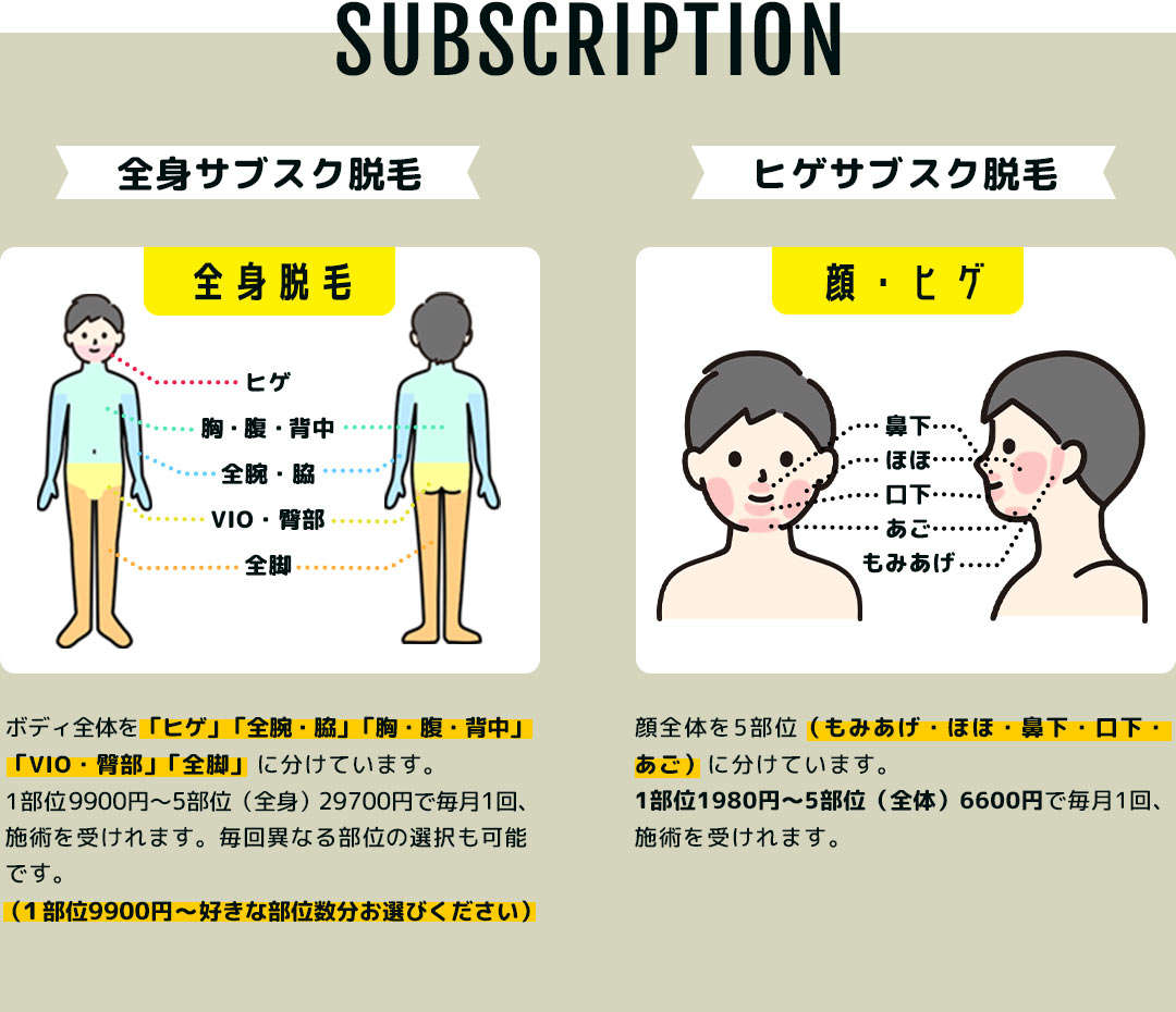 ボディ全体を「ヒゲ」「全腕・脇」「胸・腹・背中」「VIO・臀部」「全脚」に分けています。1部位10,800円～5部位（全身）32,400円で毎月1回、施術を受けれます。毎回異なる部位の選択も可能です。9,900円～の平日限定プランもございます。 ヒゲサブスク脱毛 顔全体を5部位（もみあげ・ほほ・鼻下・口下・あご）に分けています。1部位2,160円～5部位（全体）7,200円で毎月1回、施術を受けれます。1,980円～の平日限定プランもございます。