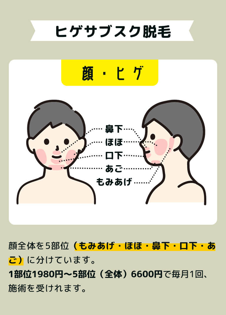 ヒゲサブスク脱毛 顔全体を5部位(もみあげ・ほほ・鼻下・口下・あご)に分けています。1部位2,160円~5部位(全体)7,200円で毎月1回、施術を受けれます。1,980円~の平日限定プランもございます。