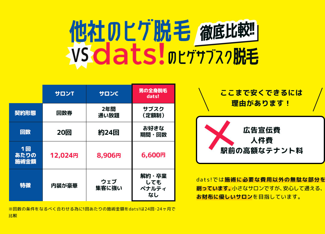 徹底比較！！他社のヒゲ脱毛 vs dats!のヒゲサブスク脱毛 ※回数の条件をなるべく合わせる為に1回あたりの施術金額をdats!は24回・24ヶ月で比較 ここまで安くできるには理由があります！ dats!では施術に必要な費用以外の無駄な部分を削っています。小さなサロンですが、安心して通える、お財布に優しいサロンを目指しています。