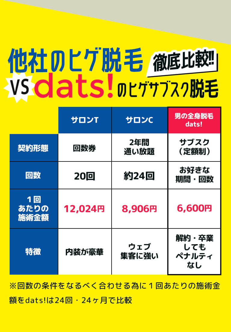 徹底比較！！他社のヒゲ脱毛 vs dats!のヒゲサブスク脱毛 ※回数の条件をなるべく合わせる為に1回あたりの施術金額をdats!は24回・24ヶ月で比較