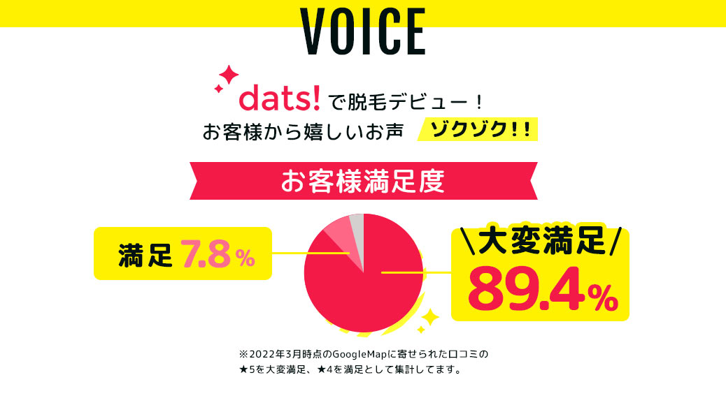 dats!で脱毛デビュー！お客様から嬉しいお声ゾクゾク！！ お客様満足度 満足7.8％、大変満足89.4％ ※2022年3月時点のGoogleMapに寄せられた口コミの★5を大変満足、★4を満足として集計してます。